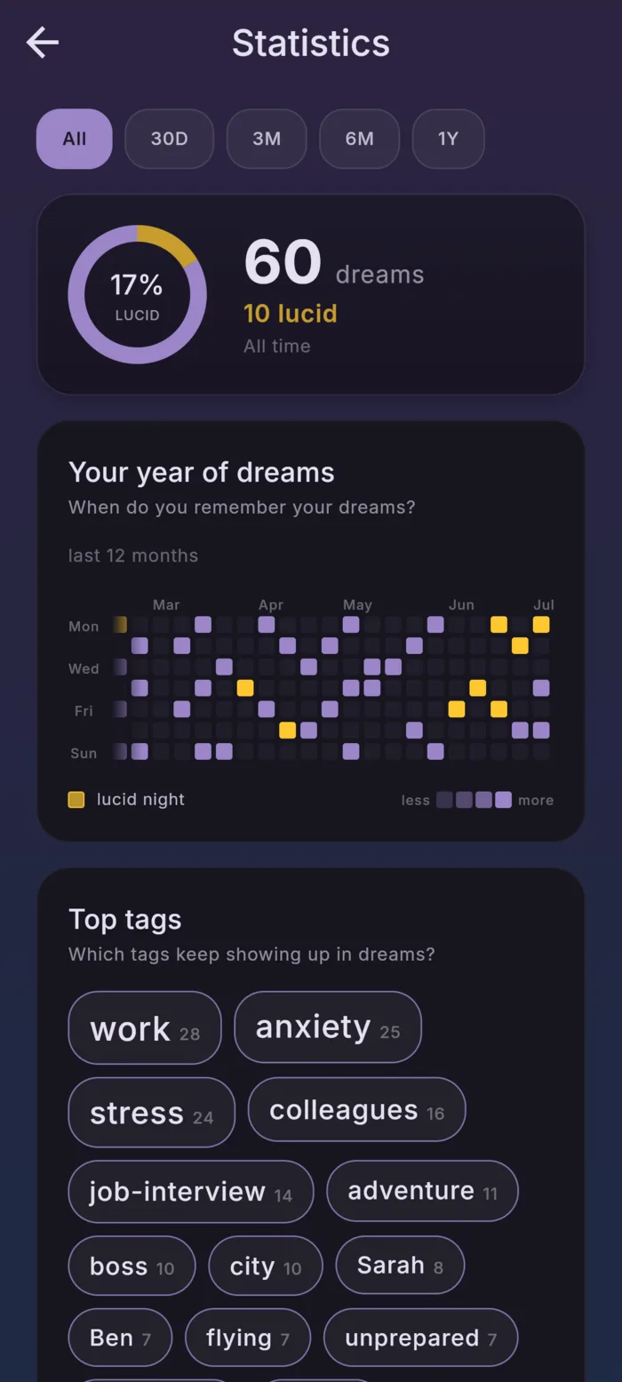reDream statistics: lucid rate, a year-of-dreams heatmap, and top tags