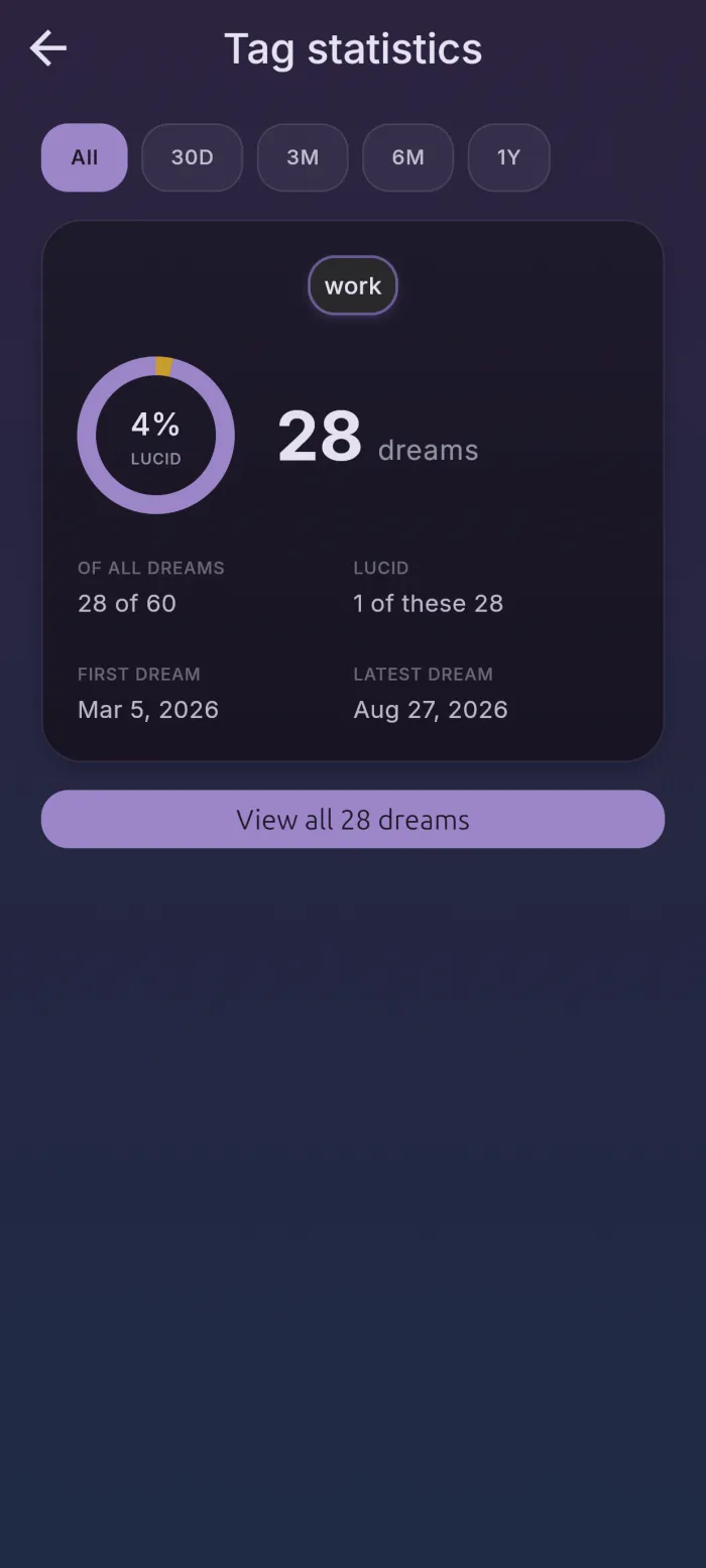 The statistics page for the tag work in reDream: 28 dreams, 4 per cent of them lucid, 28 of 60 dreams in the journal, first and latest appearance