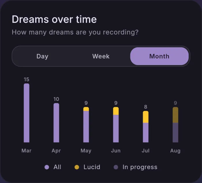 A reDream Pro card: how many dreams recorded per month, as a bar chart with the lucid share in amber