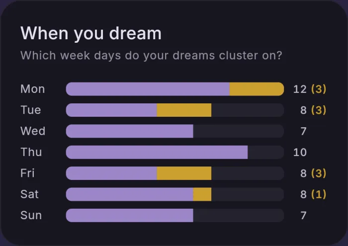 A reDream Pro card: which week days dreams cluster on, as horizontal bars