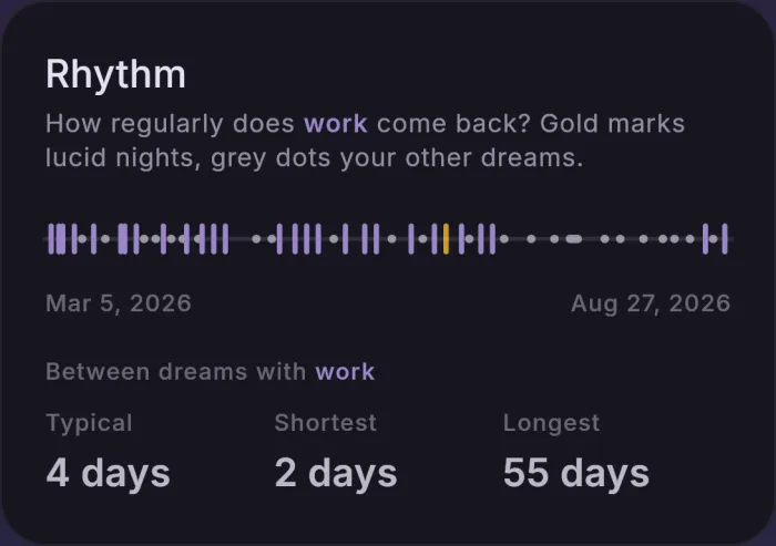 A reDream Pro card: one tag&rsquo;s rhythm, every appearance on a line, with the typical, shortest and longest gap